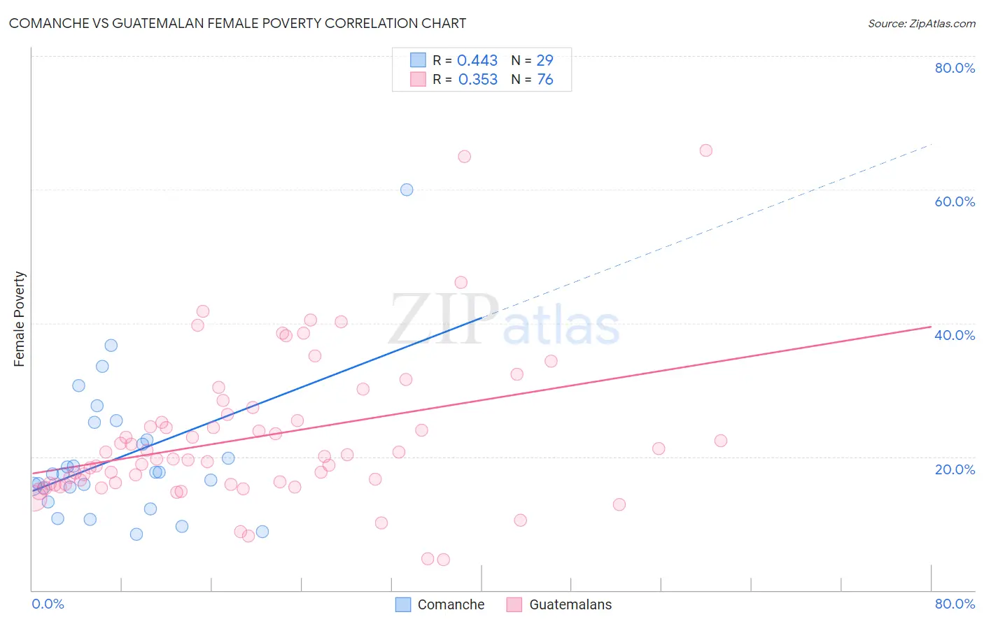Comanche vs Guatemalan Female Poverty