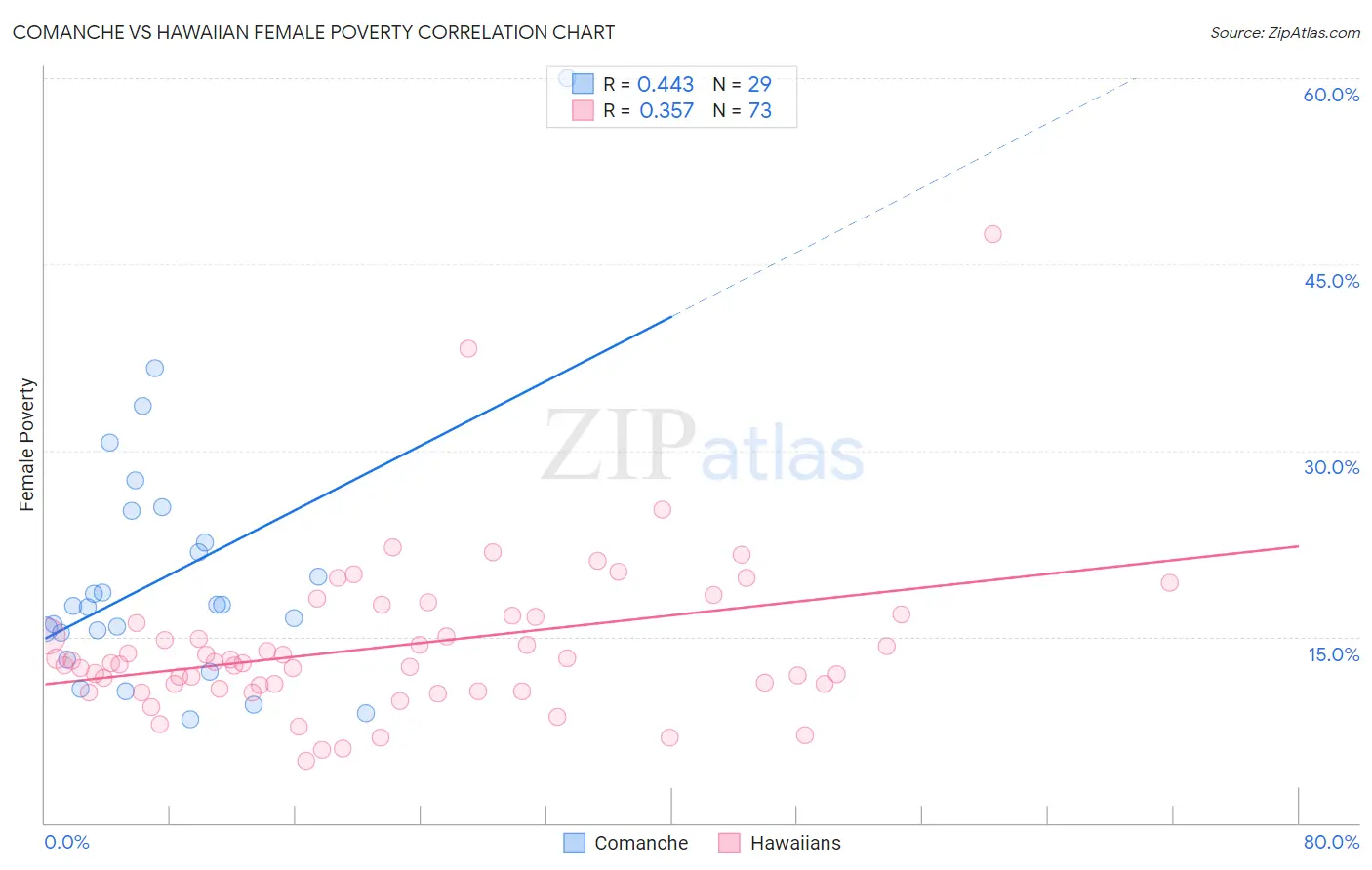 Comanche vs Hawaiian Female Poverty