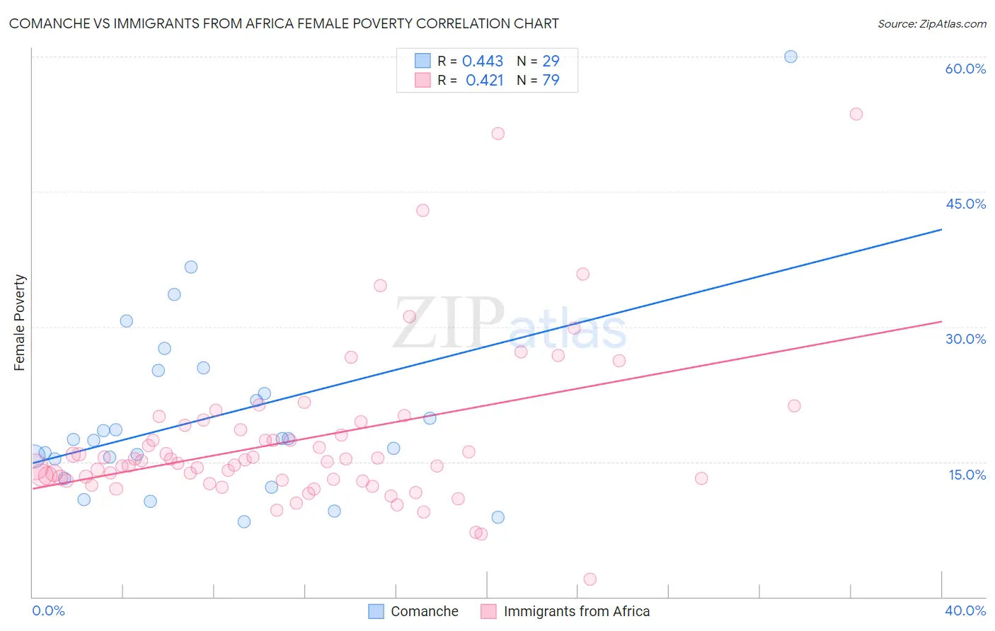 Comanche vs Immigrants from Africa Female Poverty