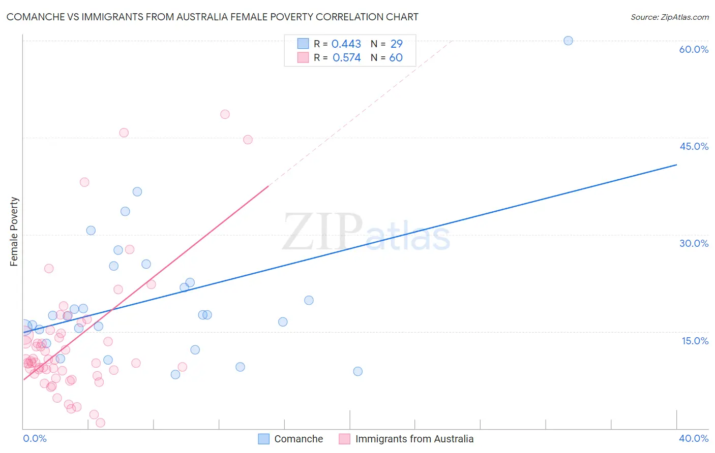 Comanche vs Immigrants from Australia Female Poverty