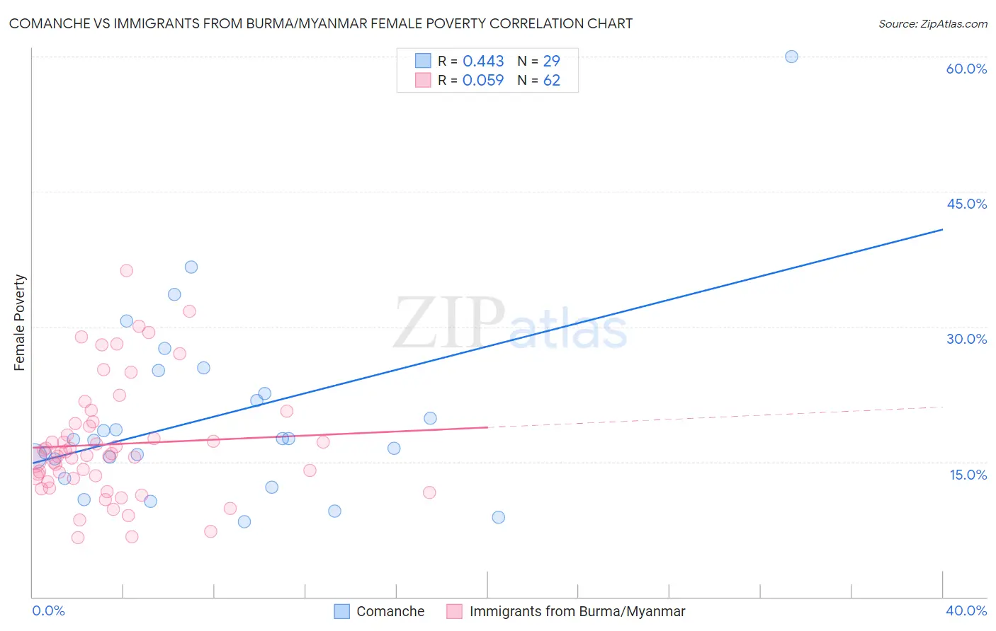 Comanche vs Immigrants from Burma/Myanmar Female Poverty