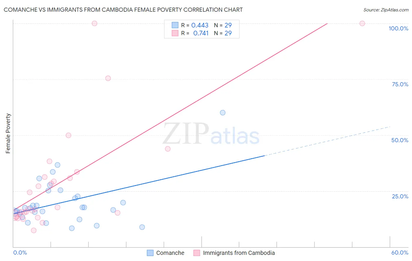 Comanche vs Immigrants from Cambodia Female Poverty
