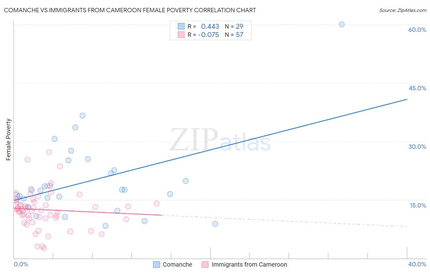 Comanche vs Immigrants from Cameroon Female Poverty