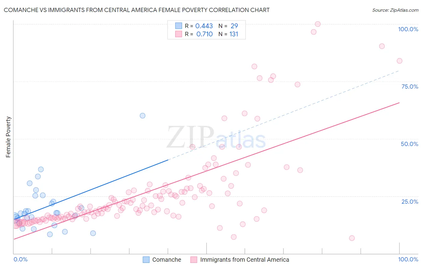 Comanche vs Immigrants from Central America Female Poverty