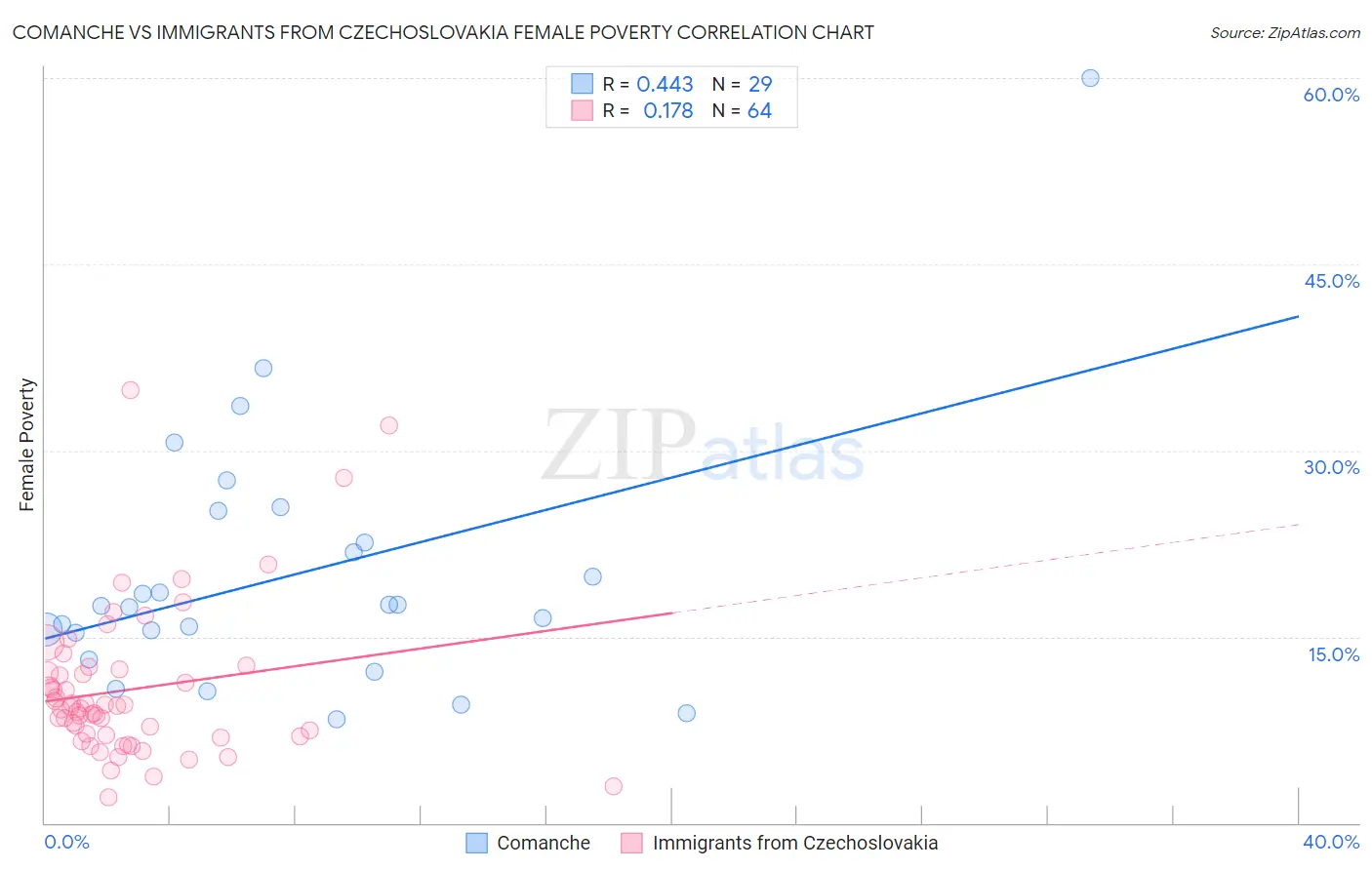 Comanche vs Immigrants from Czechoslovakia Female Poverty