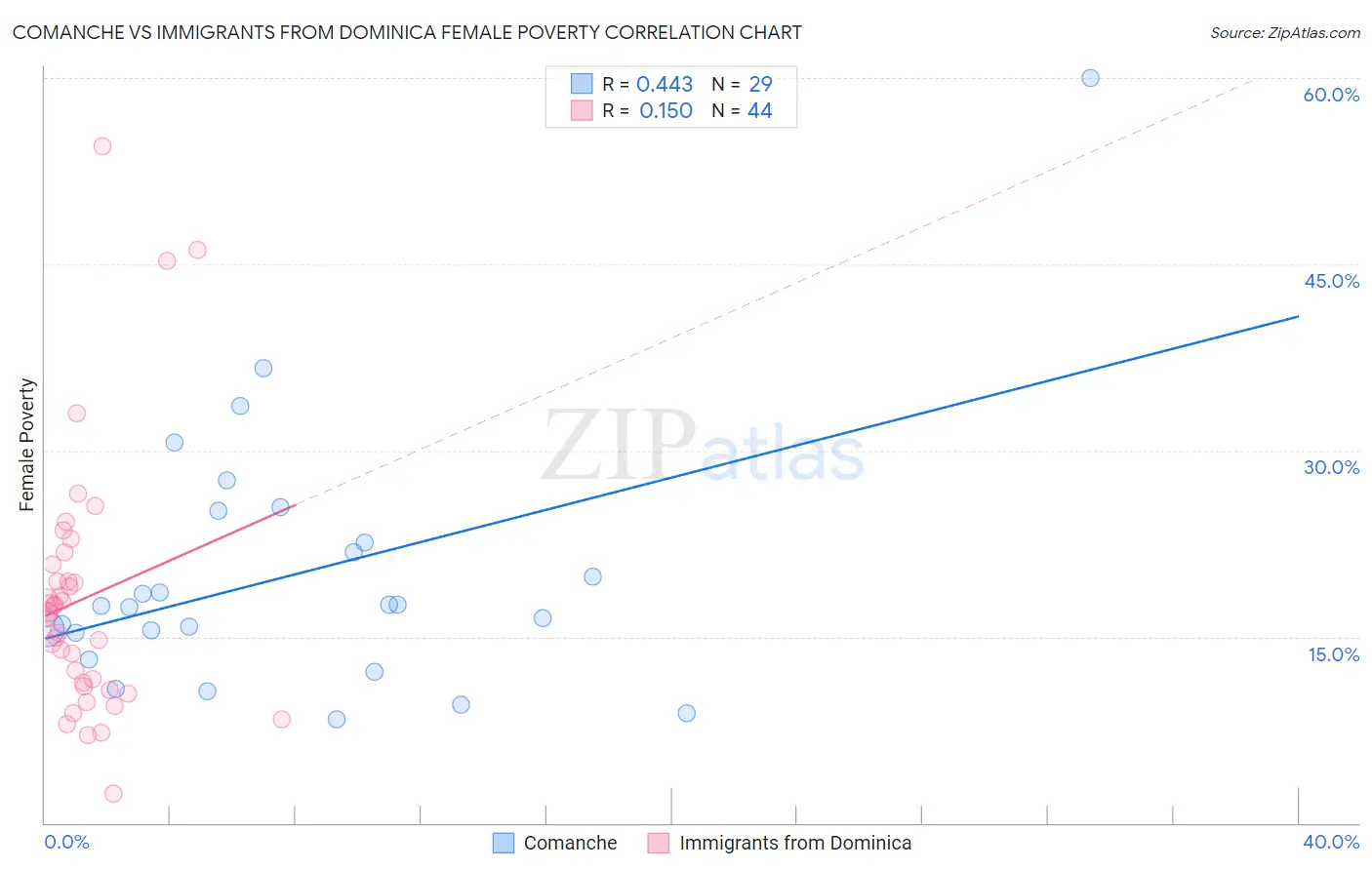 Comanche vs Immigrants from Dominica Female Poverty