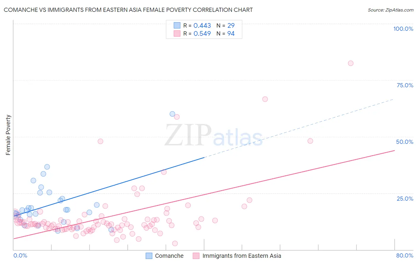 Comanche vs Immigrants from Eastern Asia Female Poverty