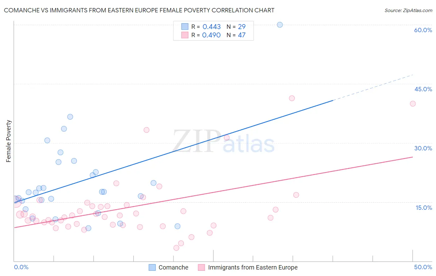 Comanche vs Immigrants from Eastern Europe Female Poverty