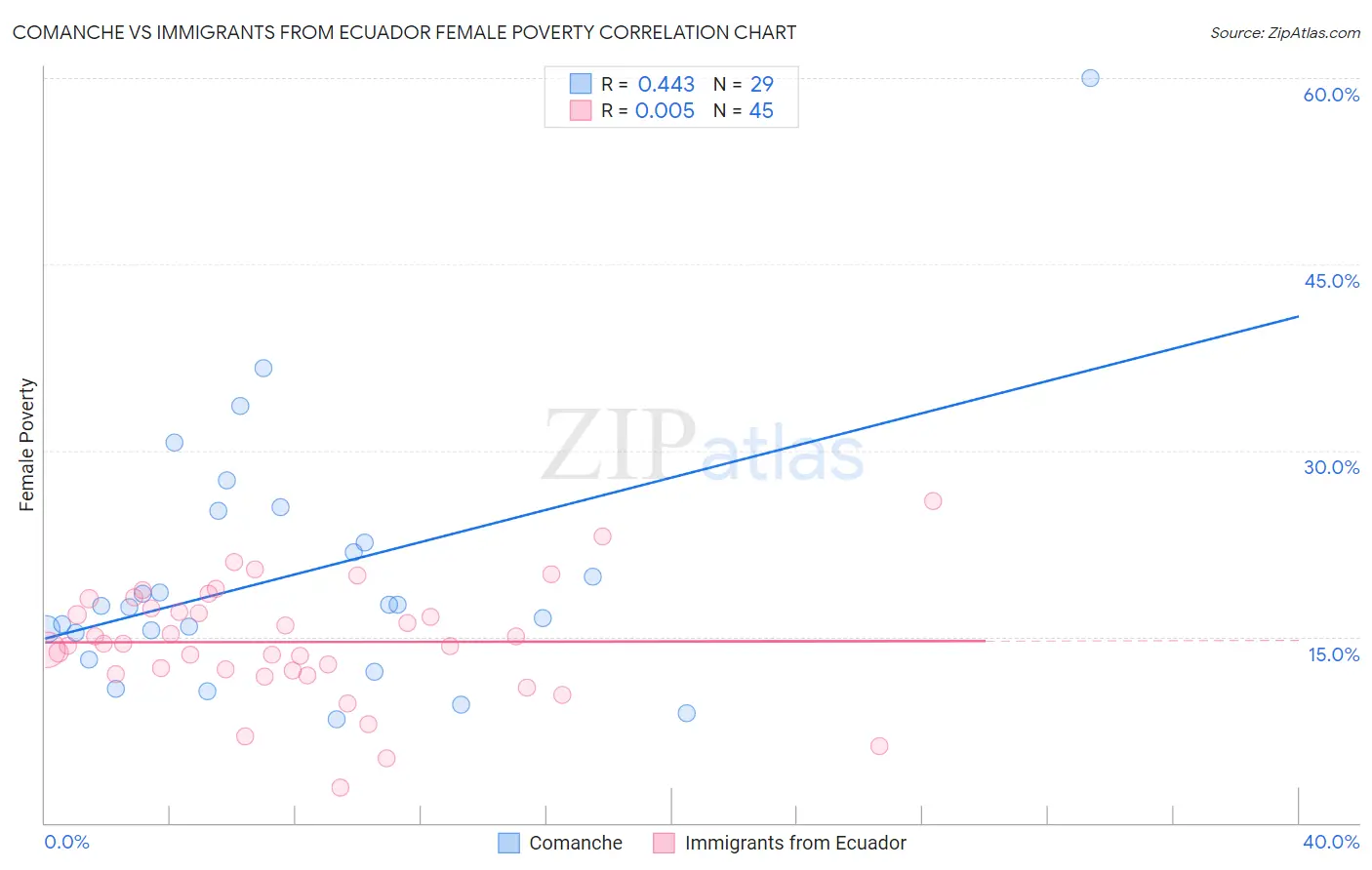 Comanche vs Immigrants from Ecuador Female Poverty