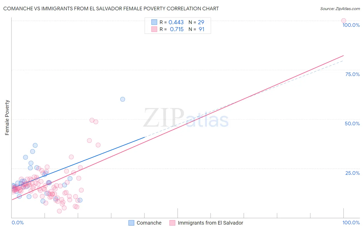 Comanche vs Immigrants from El Salvador Female Poverty