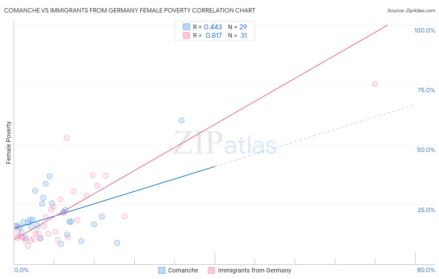 Comanche vs Immigrants from Germany Female Poverty