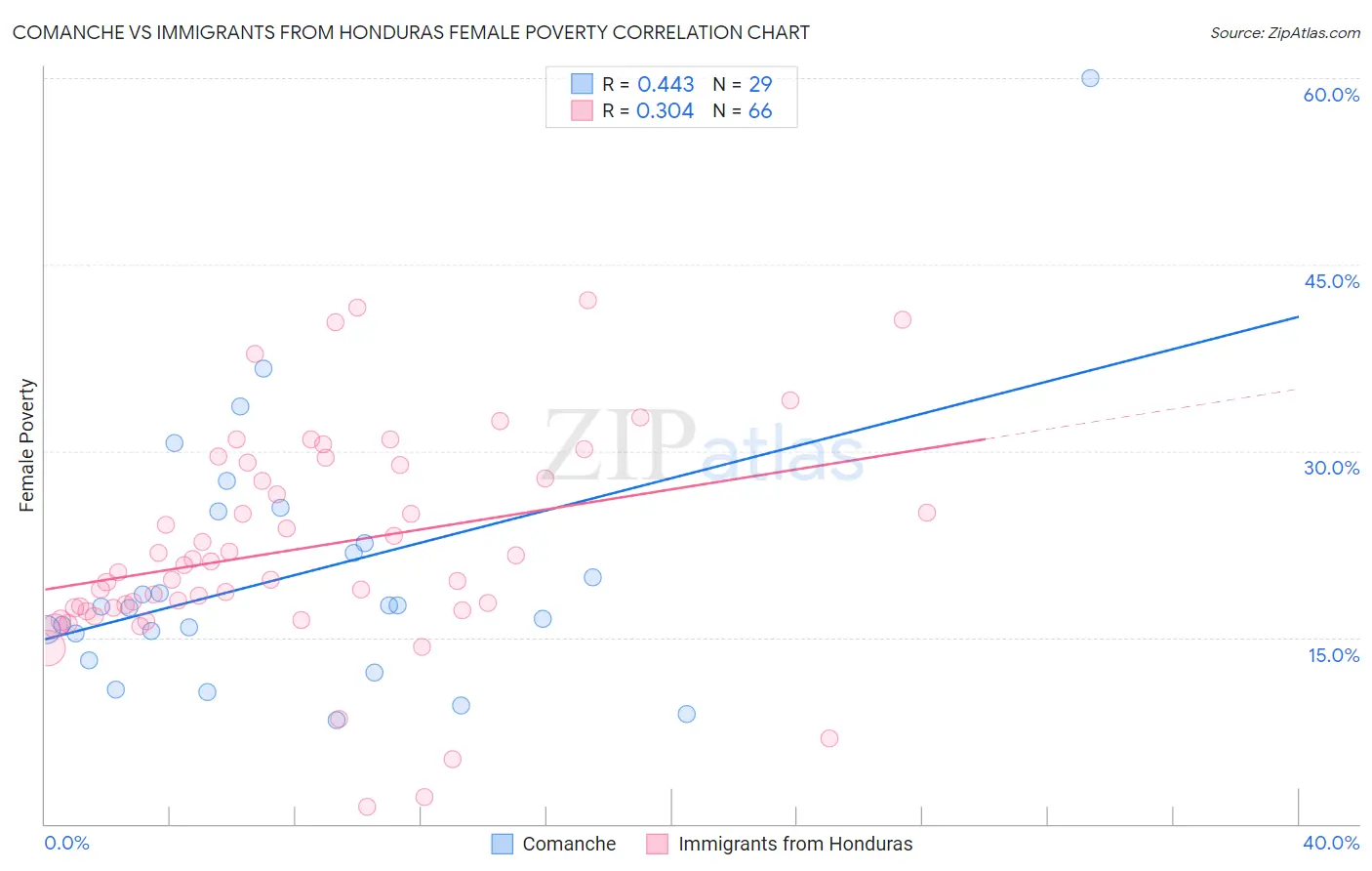 Comanche vs Immigrants from Honduras Female Poverty