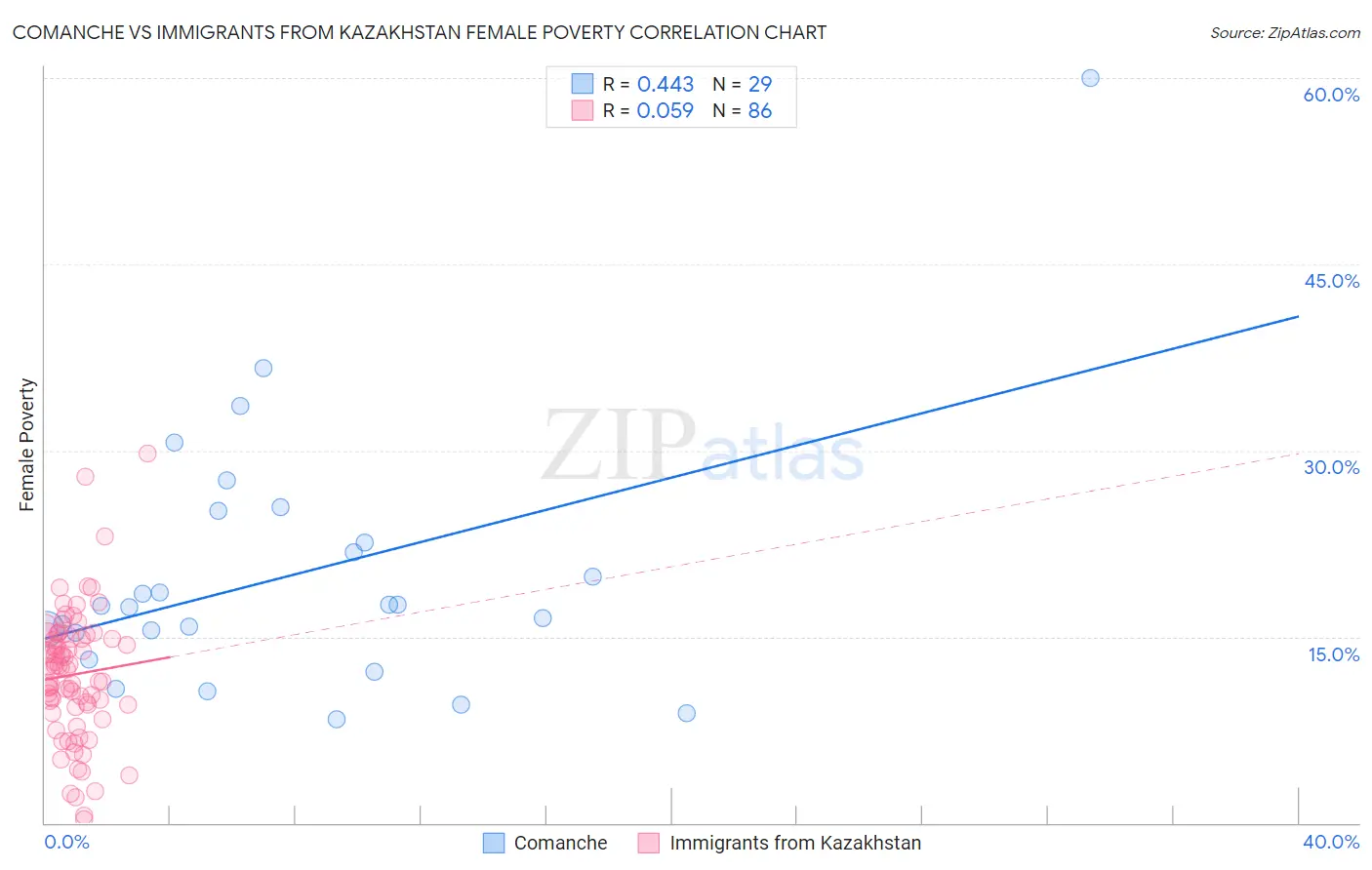 Comanche vs Immigrants from Kazakhstan Female Poverty