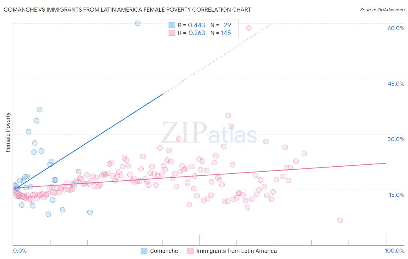 Comanche vs Immigrants from Latin America Female Poverty