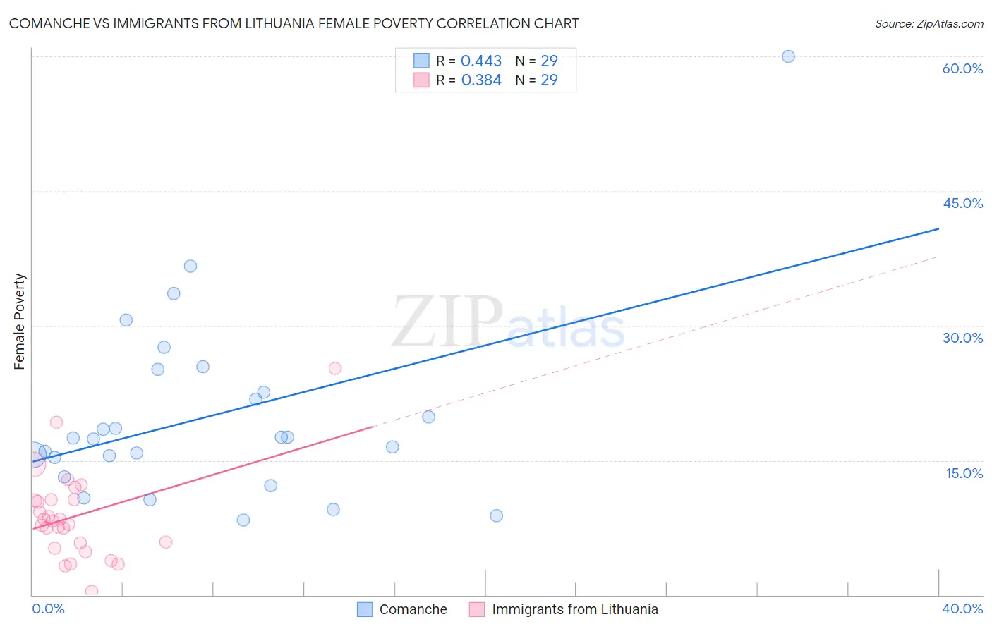 Comanche vs Immigrants from Lithuania Female Poverty