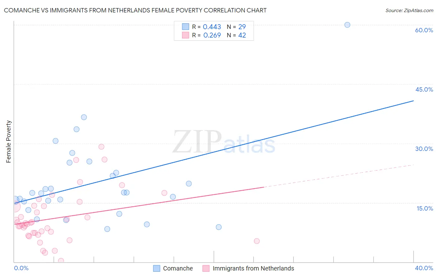 Comanche vs Immigrants from Netherlands Female Poverty