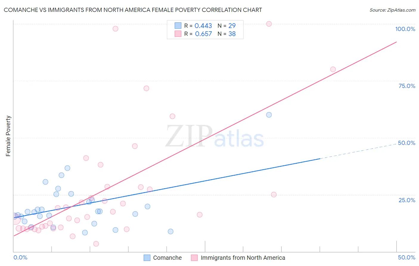 Comanche vs Immigrants from North America Female Poverty