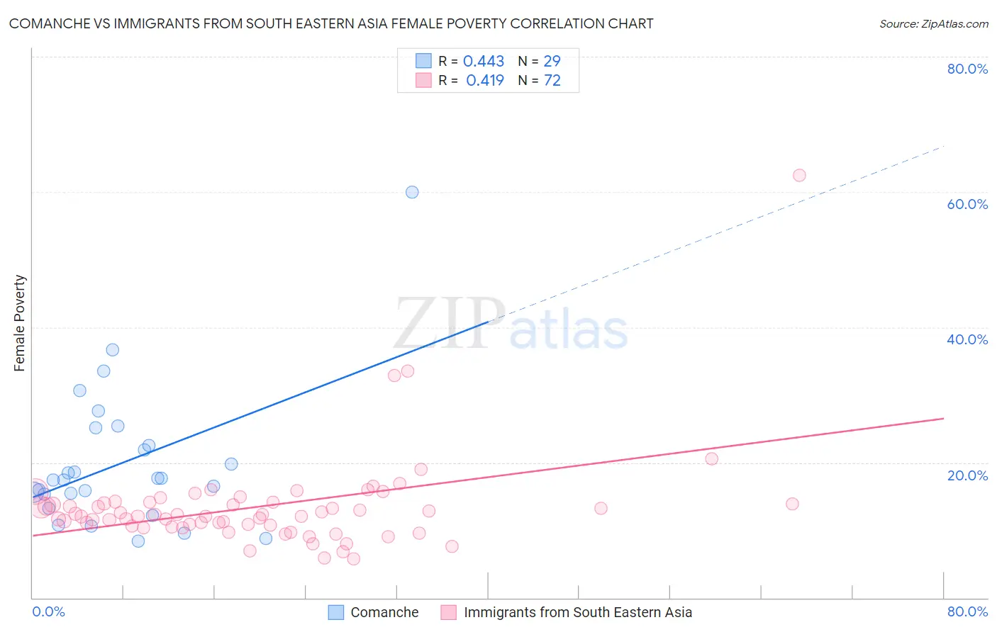 Comanche vs Immigrants from South Eastern Asia Female Poverty