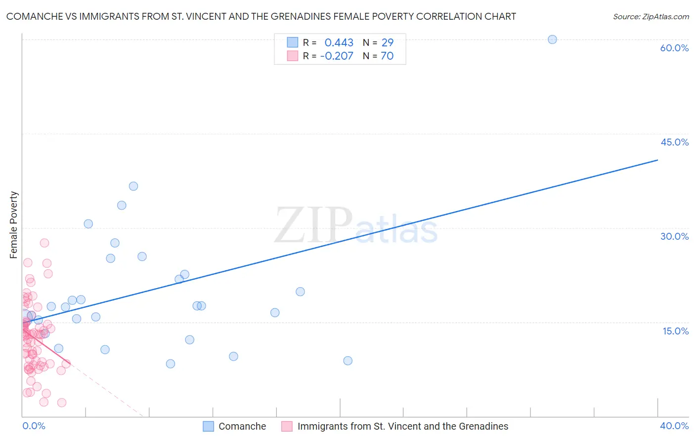 Comanche vs Immigrants from St. Vincent and the Grenadines Female Poverty
