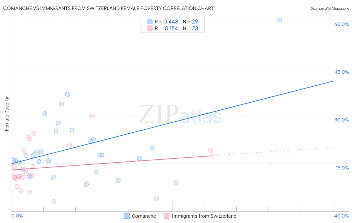 Comanche vs Immigrants from Switzerland Female Poverty