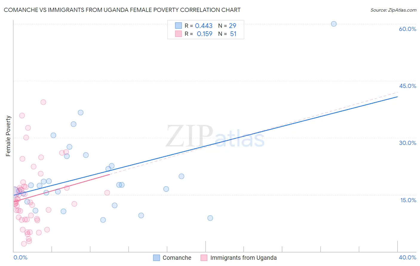 Comanche vs Immigrants from Uganda Female Poverty