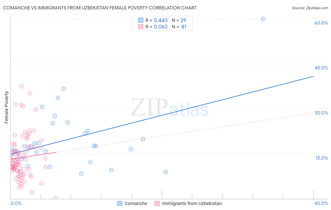 Comanche vs Immigrants from Uzbekistan Female Poverty