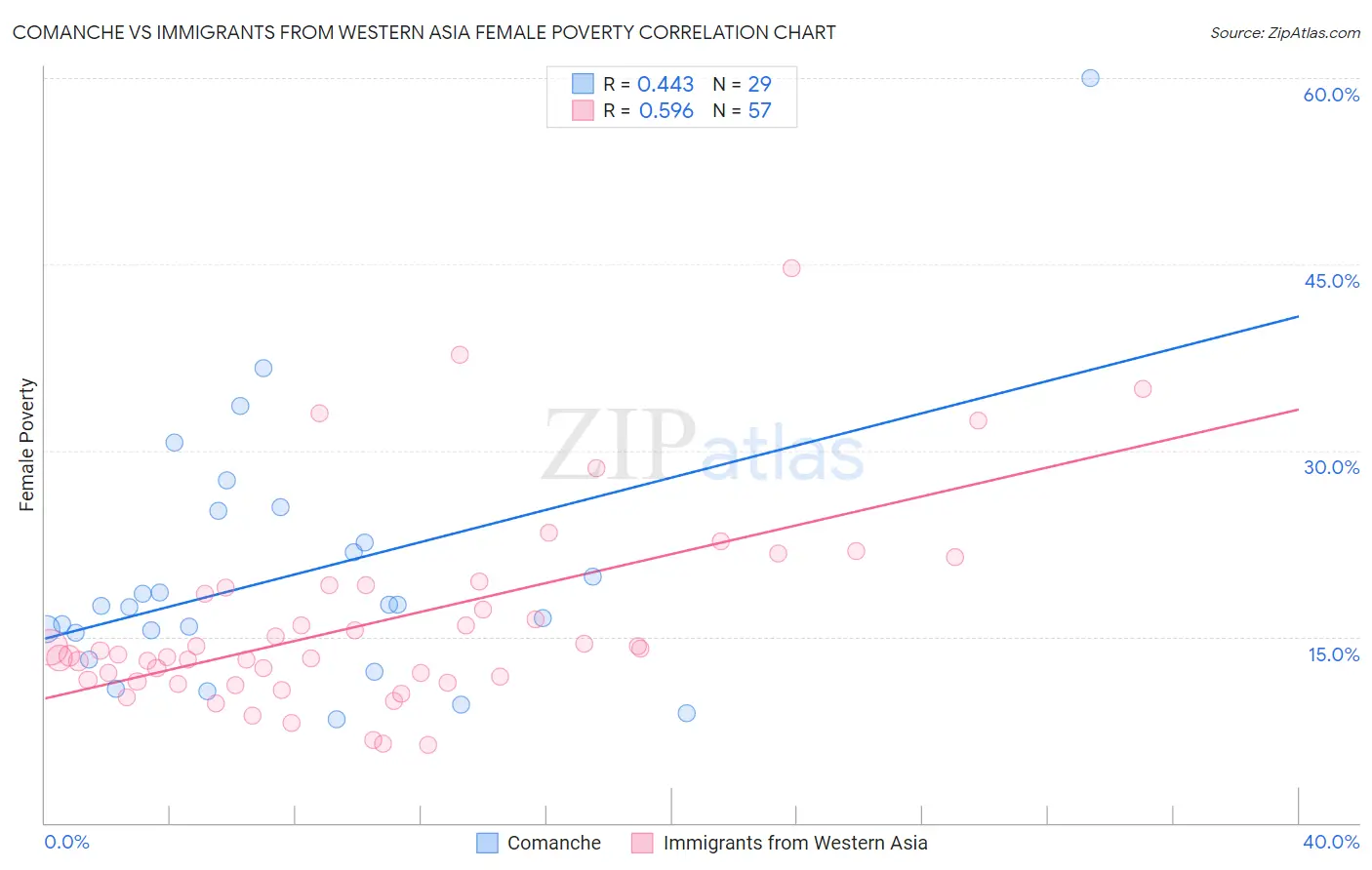 Comanche vs Immigrants from Western Asia Female Poverty