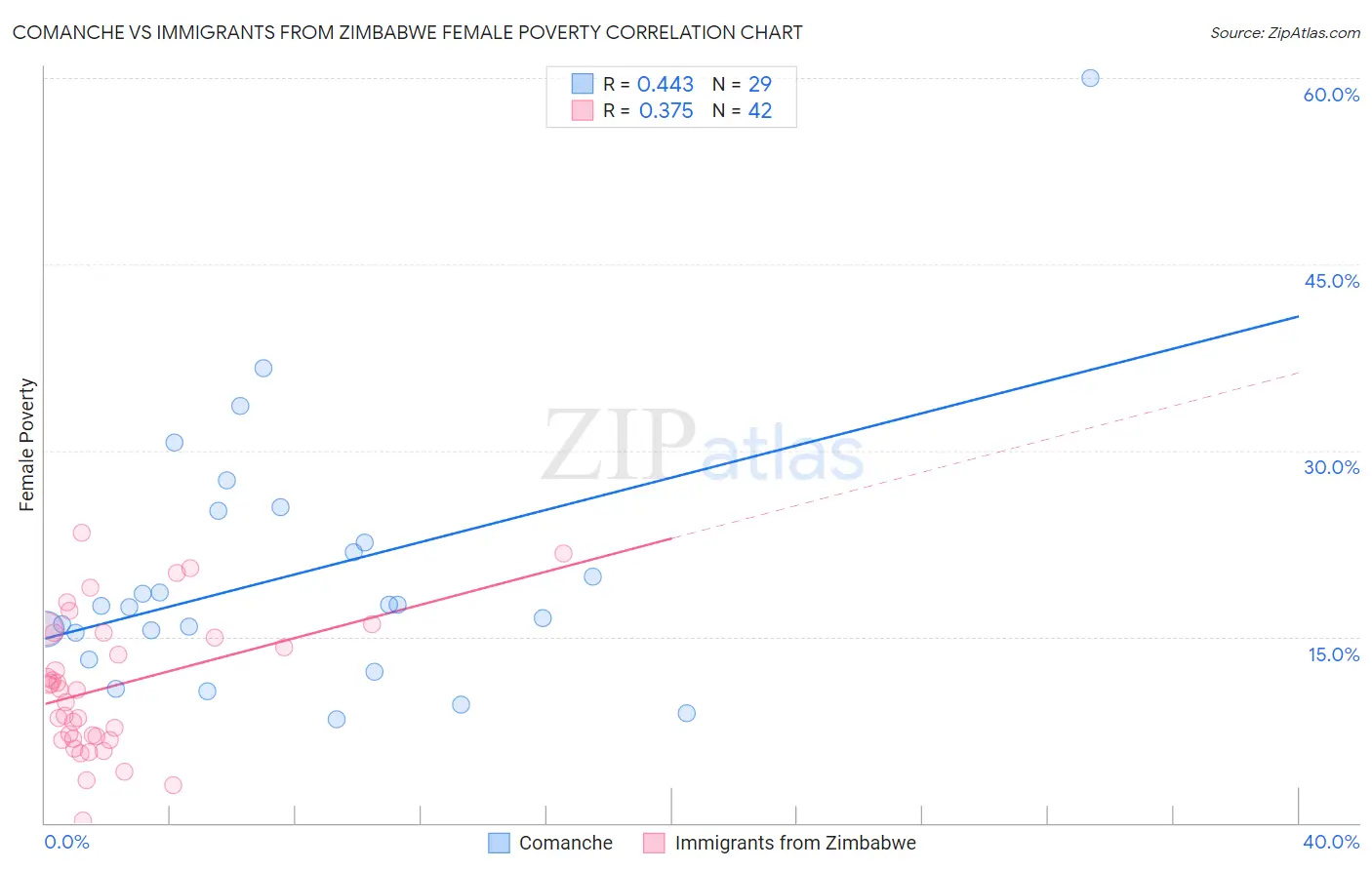 Comanche vs Immigrants from Zimbabwe Female Poverty