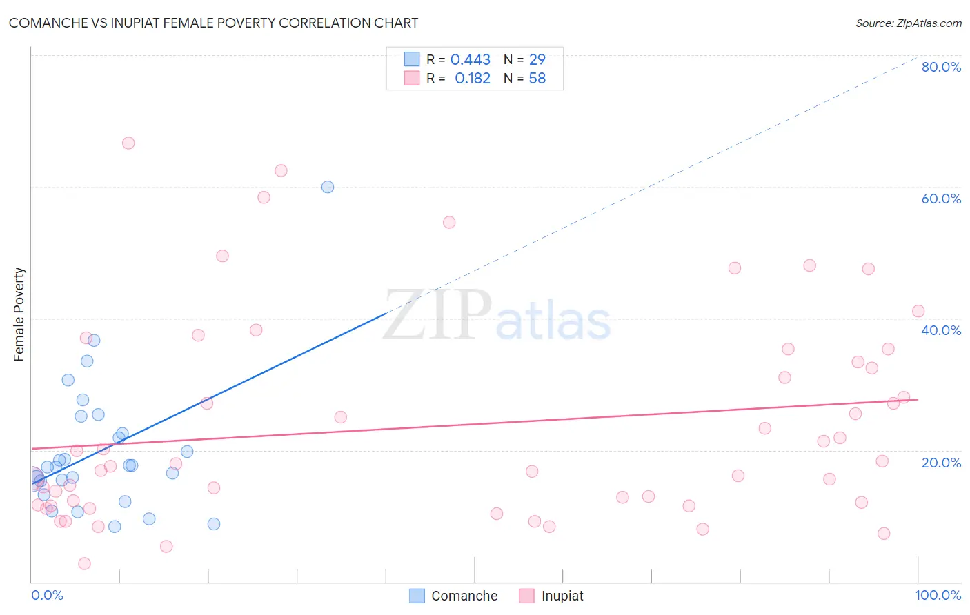 Comanche vs Inupiat Female Poverty