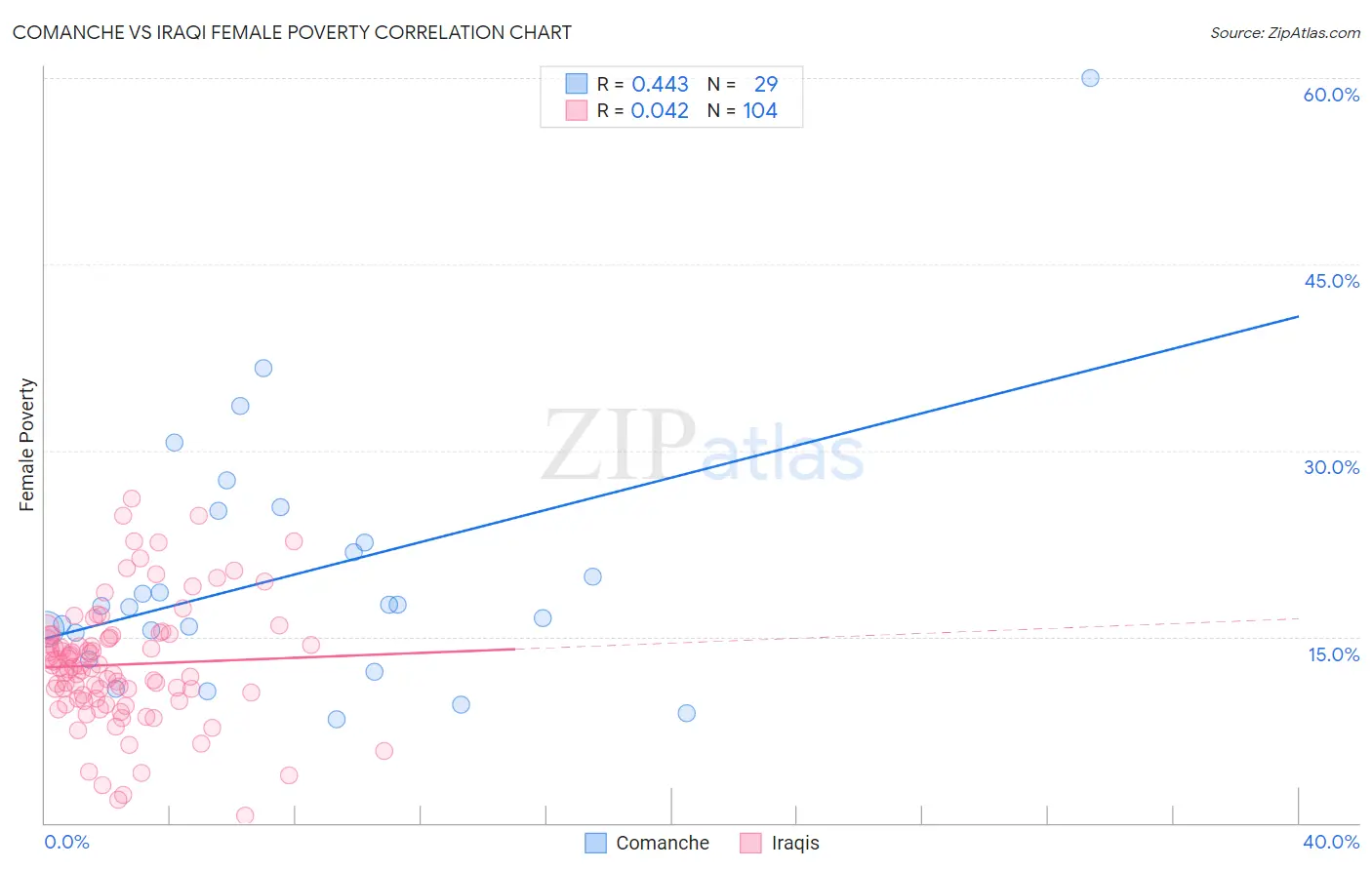 Comanche vs Iraqi Female Poverty