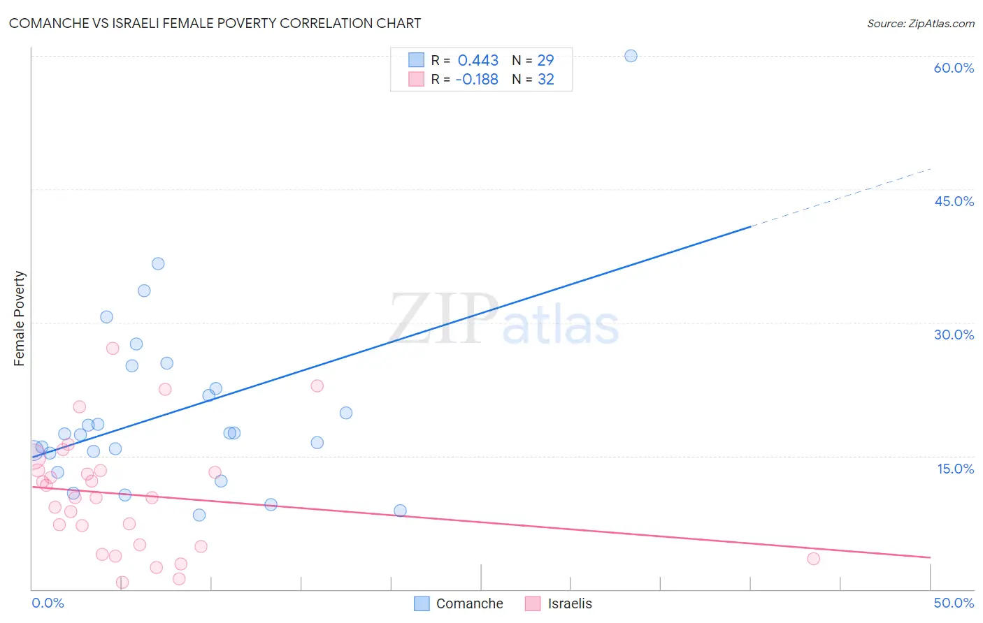 Comanche vs Israeli Female Poverty