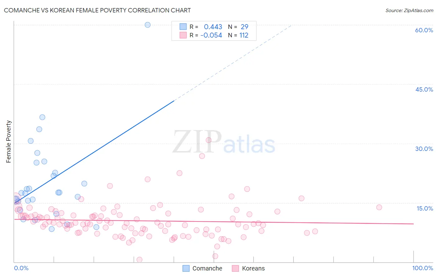 Comanche vs Korean Female Poverty
