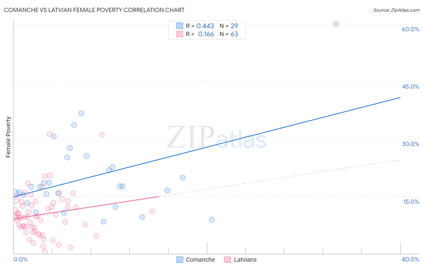 Comanche vs Latvian Female Poverty