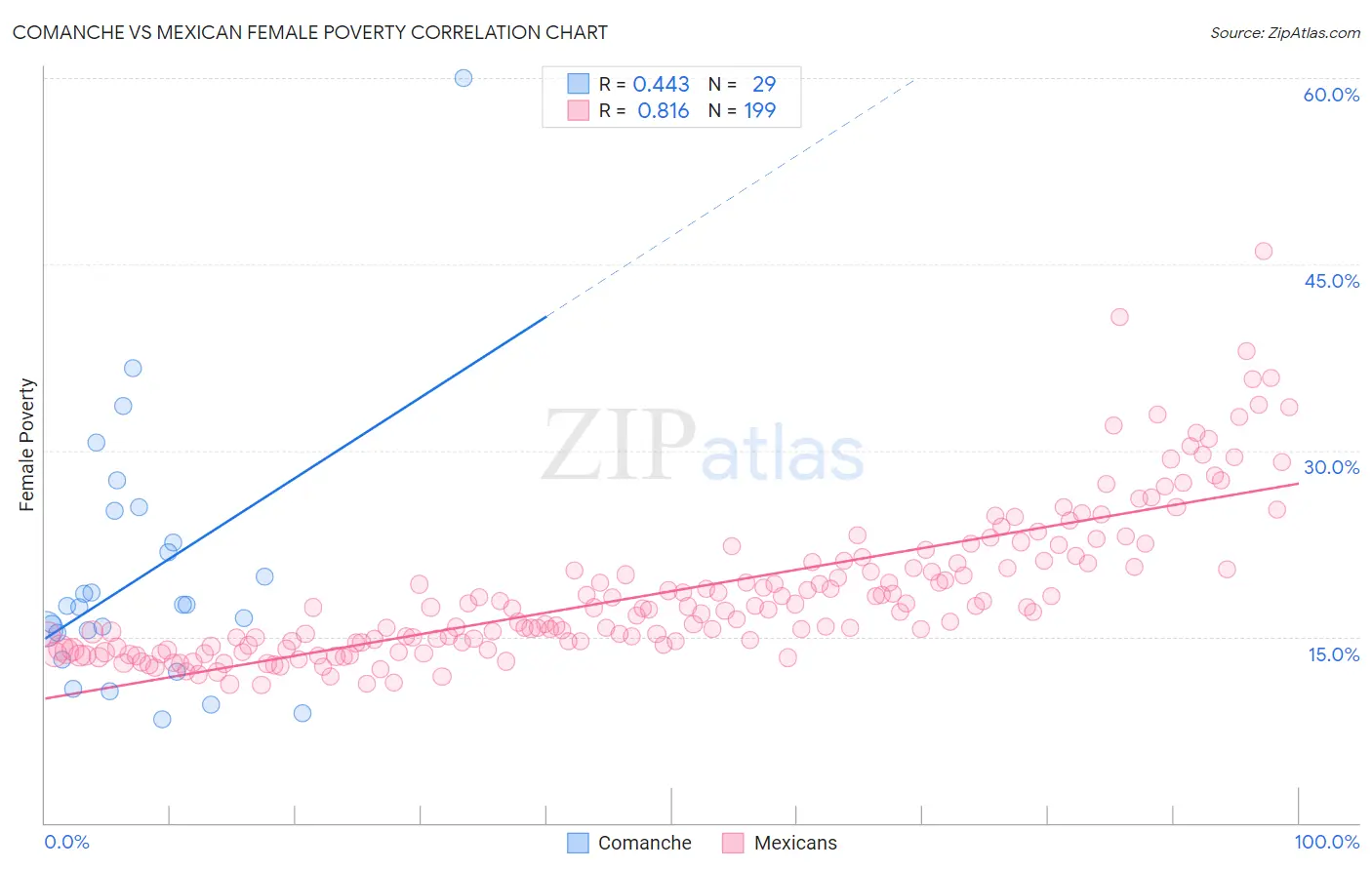 Comanche vs Mexican Female Poverty