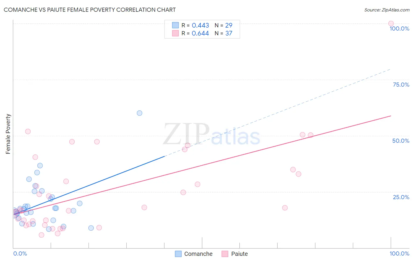 Comanche vs Paiute Female Poverty
