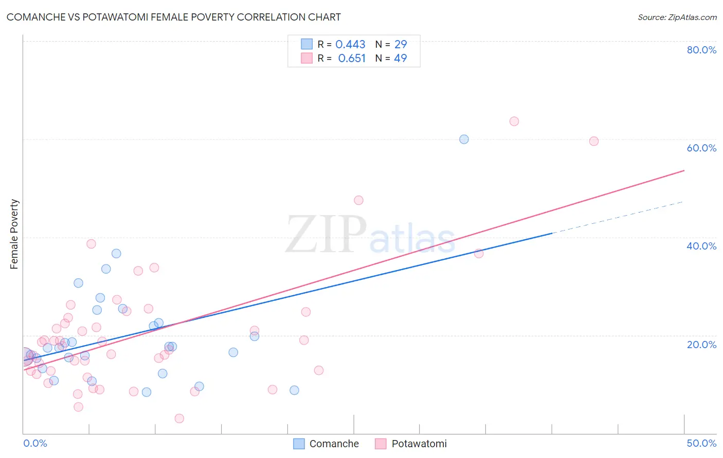 Comanche vs Potawatomi Female Poverty