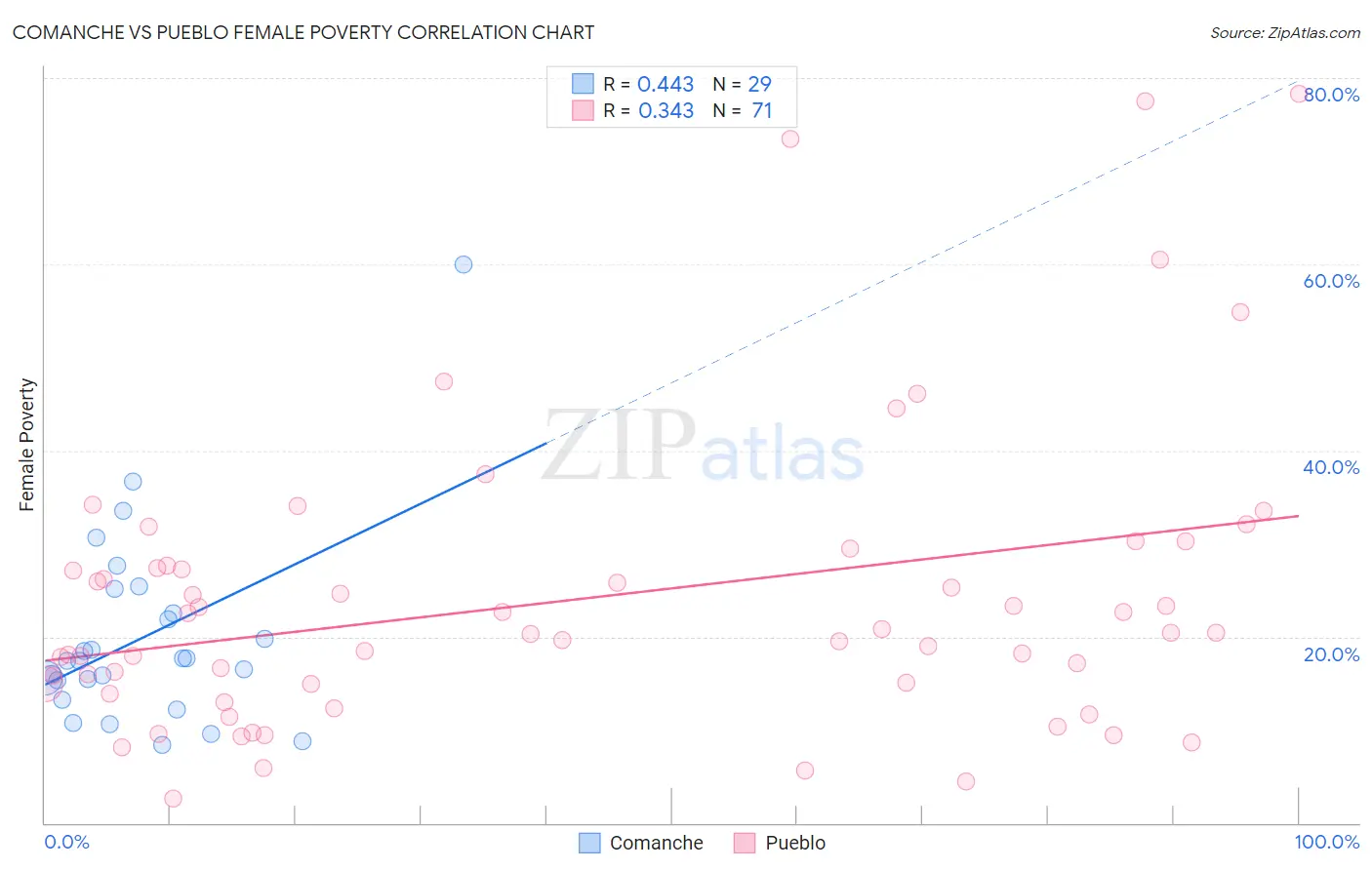 Comanche vs Pueblo Female Poverty