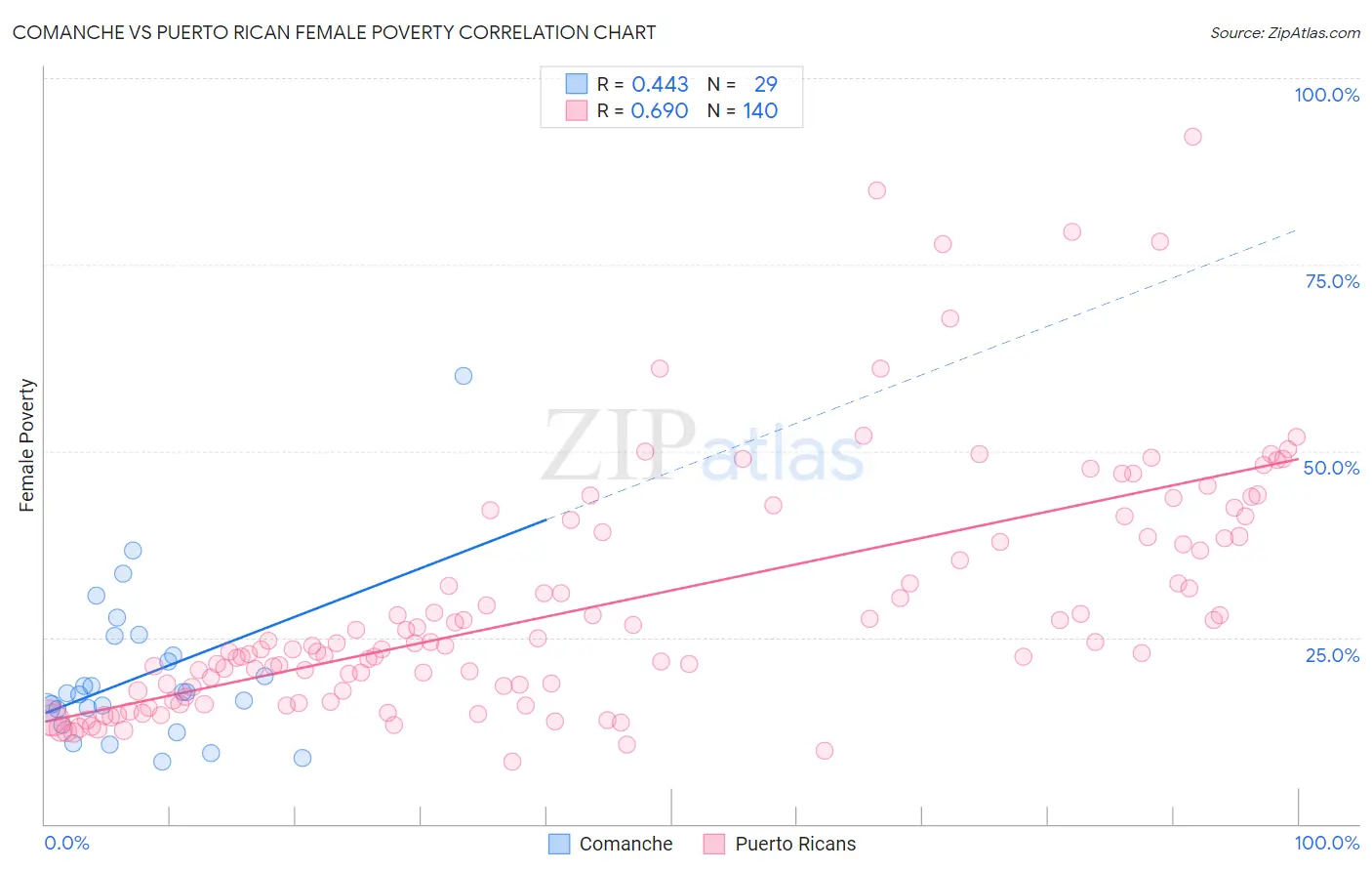 Comanche vs Puerto Rican Female Poverty