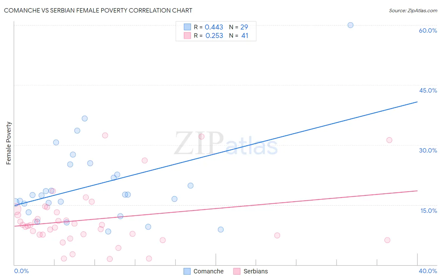 Comanche vs Serbian Female Poverty