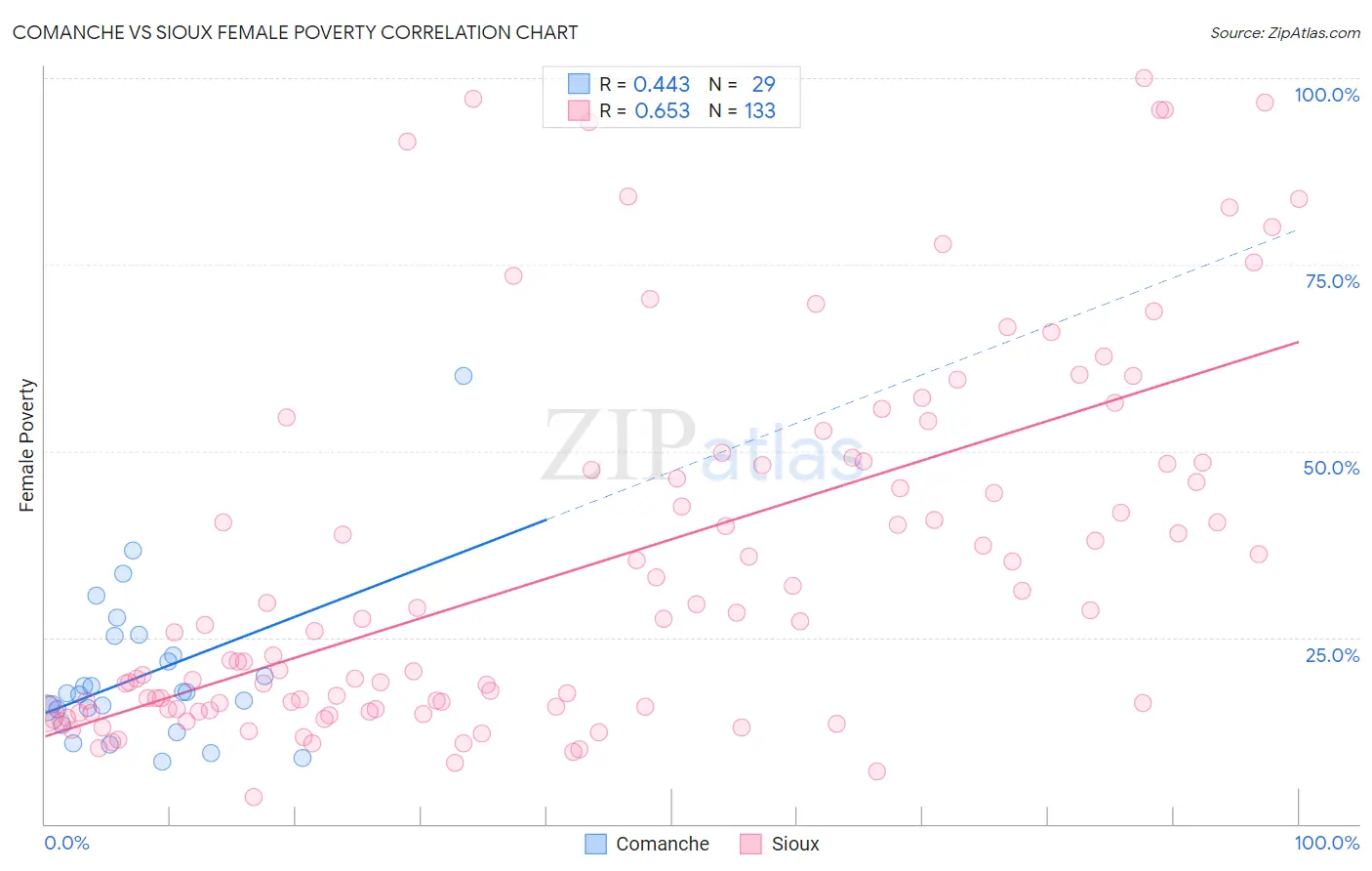 Comanche vs Sioux Female Poverty