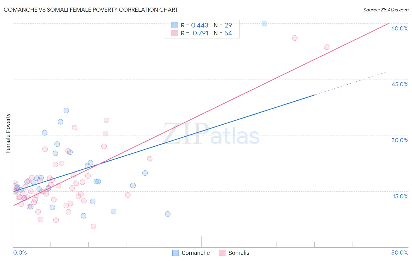 Comanche vs Somali Female Poverty