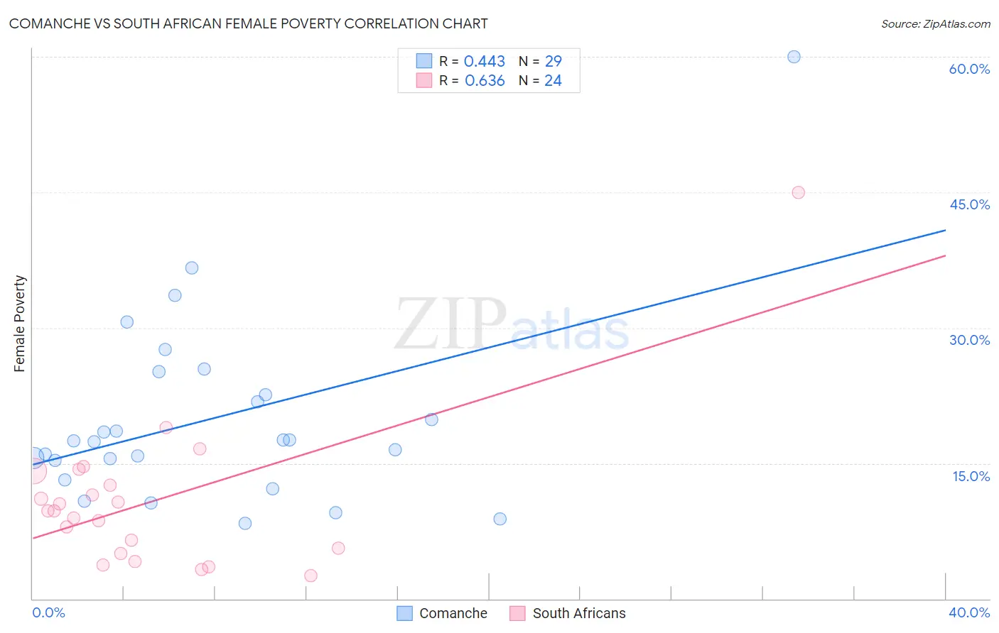 Comanche vs South African Female Poverty