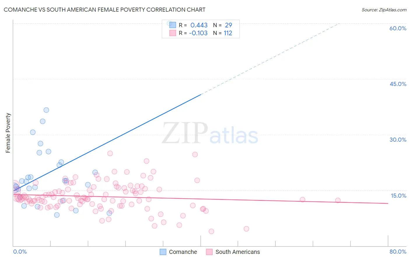 Comanche vs South American Female Poverty