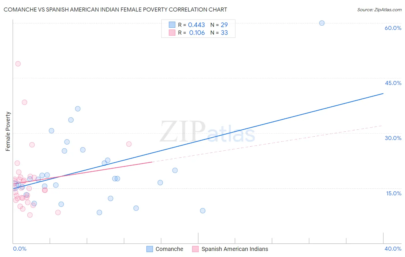 Comanche vs Spanish American Indian Female Poverty