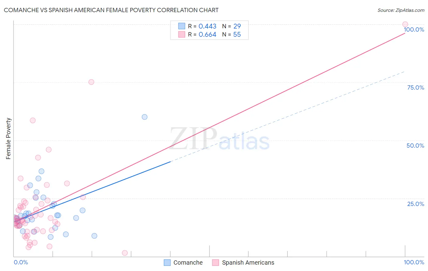 Comanche vs Spanish American Female Poverty