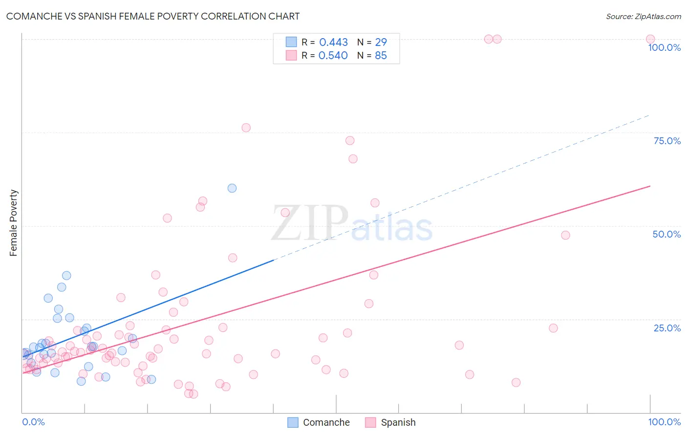 Comanche vs Spanish Female Poverty
