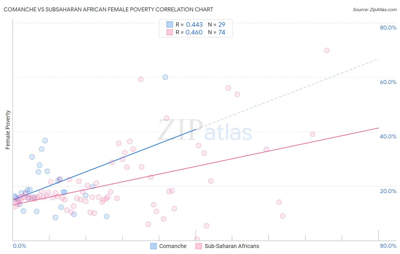 Comanche vs Subsaharan African Female Poverty