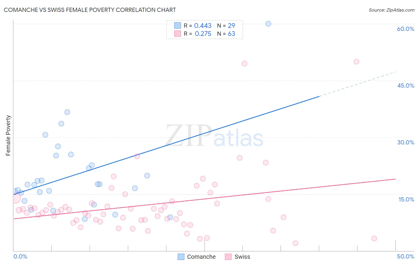 Comanche vs Swiss Female Poverty