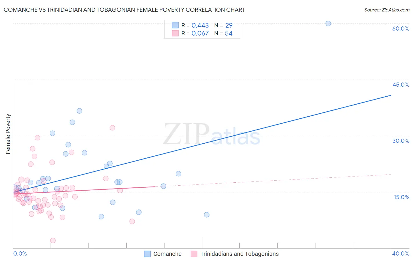 Comanche vs Trinidadian and Tobagonian Female Poverty