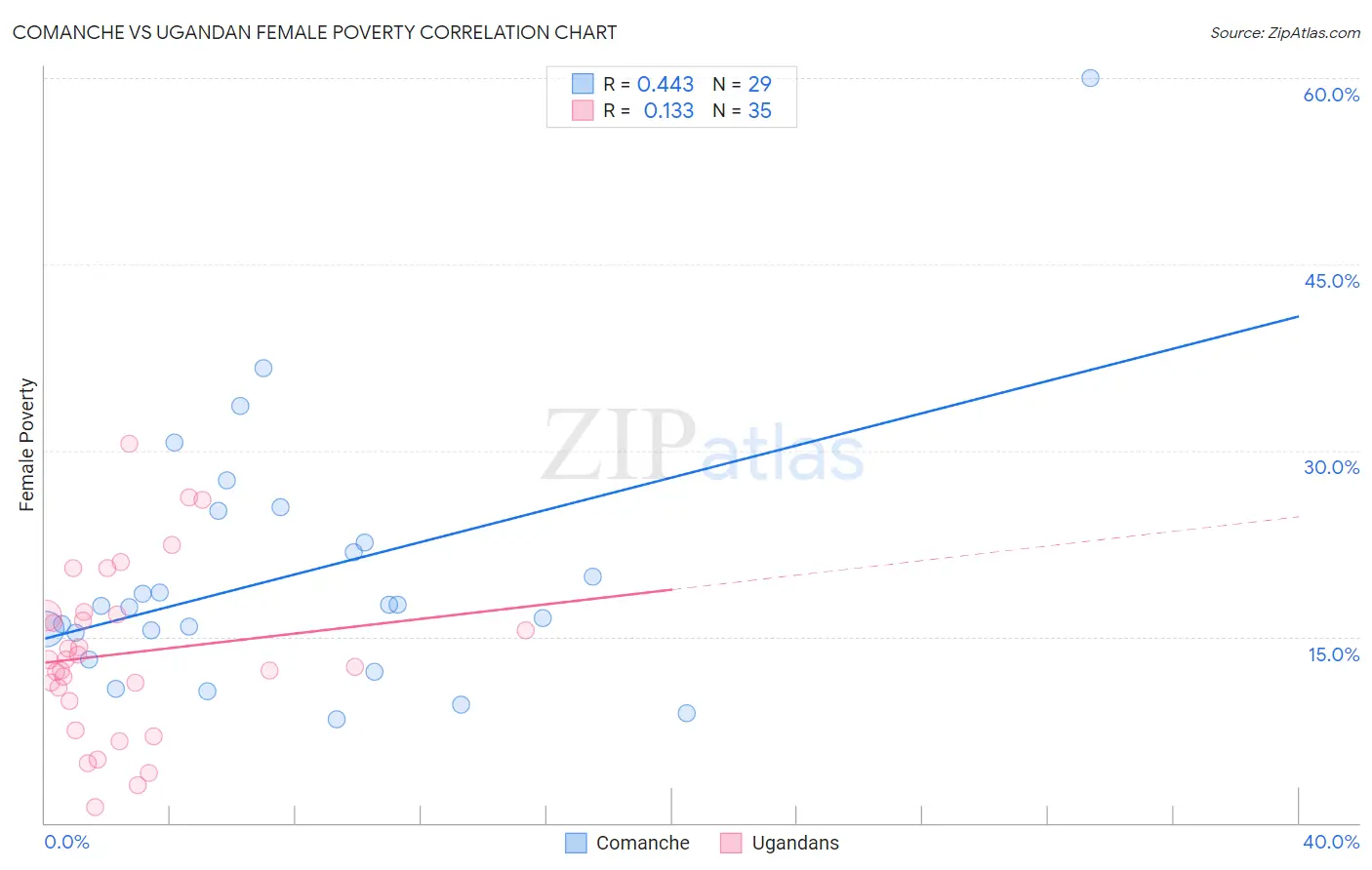 Comanche vs Ugandan Female Poverty